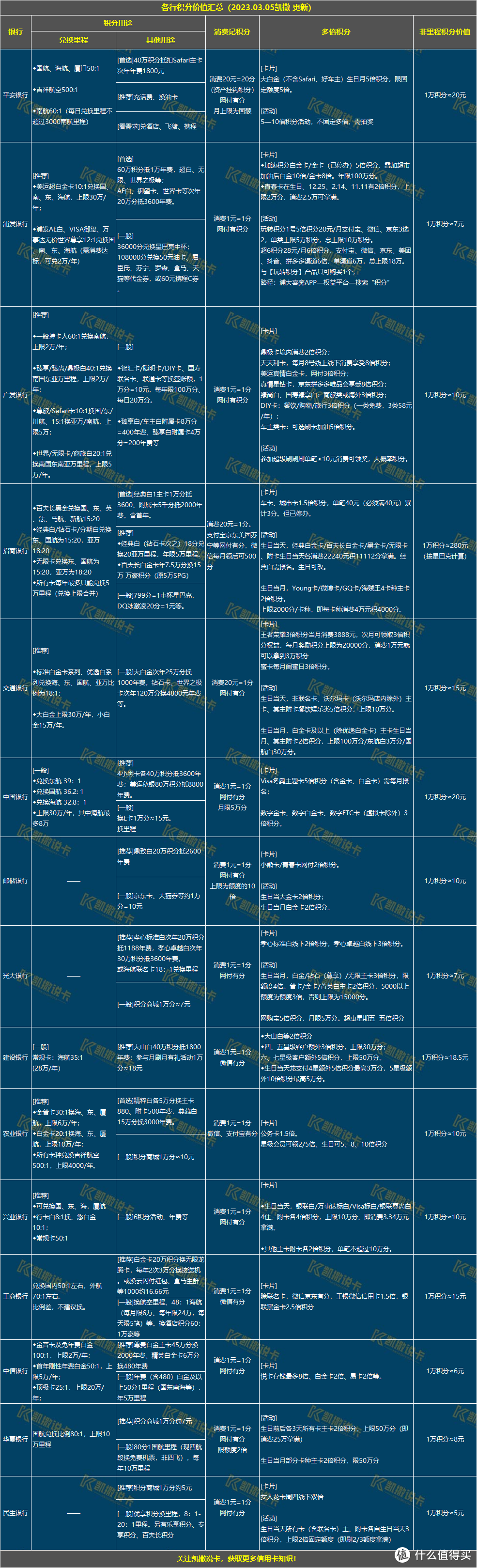 银行积分价值汇总
