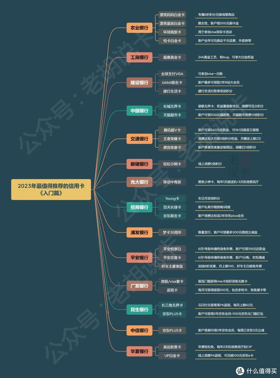 2023年信用卡推荐：3大类34张