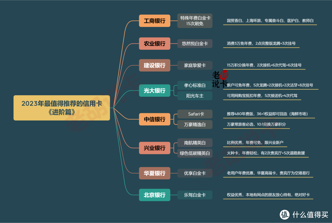 2023年信用卡推荐：3大类34张