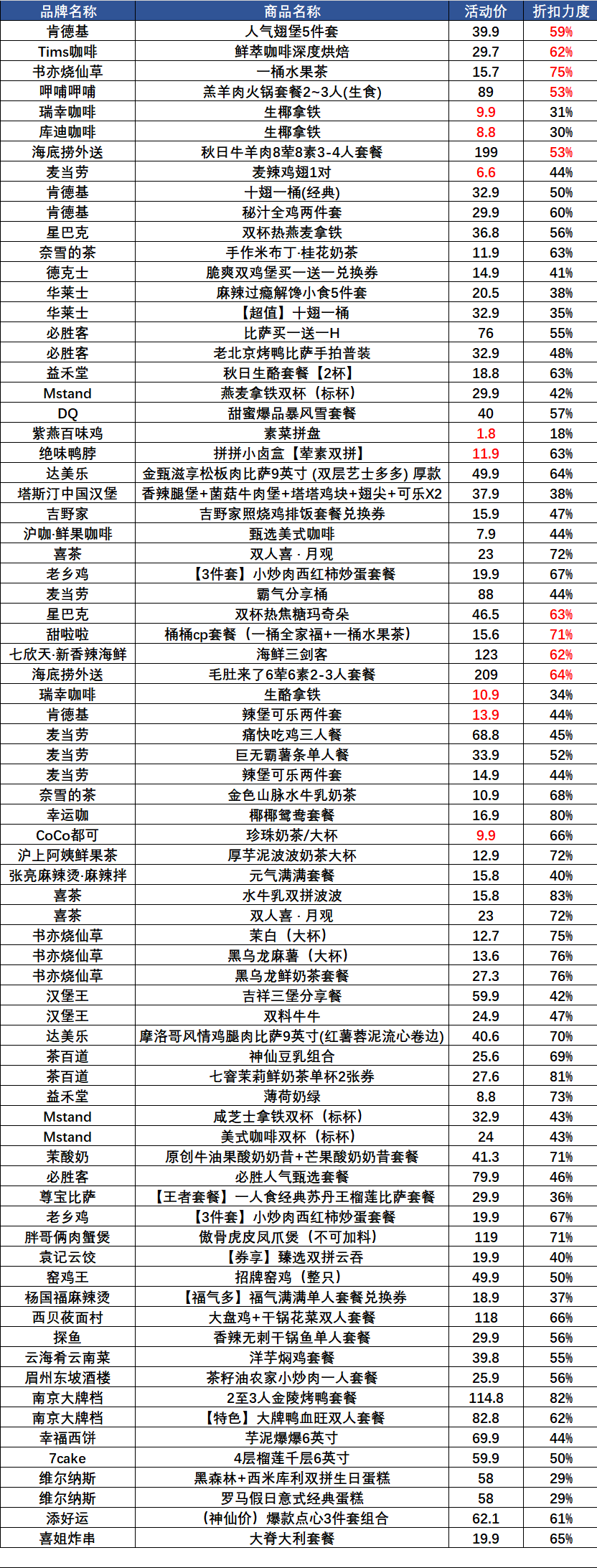 美团15-18神券日:瑞幸咖啡9.9元,coco万人团9元,尊宝披萨、探鱼套餐29.9元