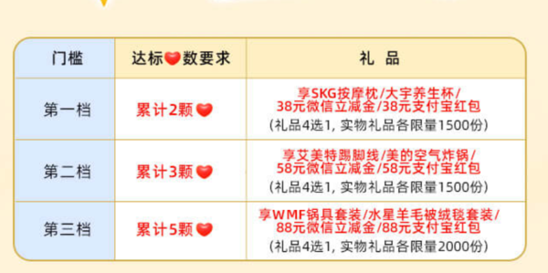 上海银行 岁末消费达标得1-88元微信立减金/支付宝红包、实物奖品