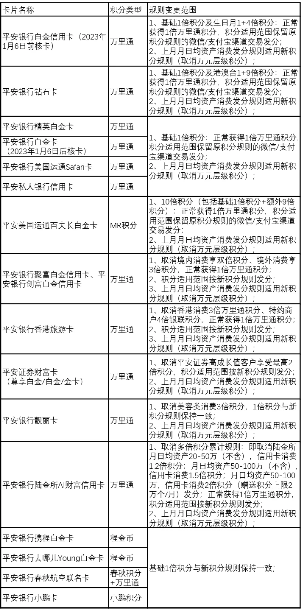 提醒：平安积分规则调整！