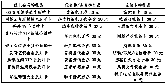 中国银行信用卡 消费达标赠礼，京东E卡30 元、网易云音乐黑胶 VIP 季卡等