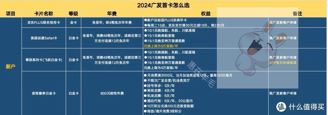 几张广发信用卡对比分析，仅供参考