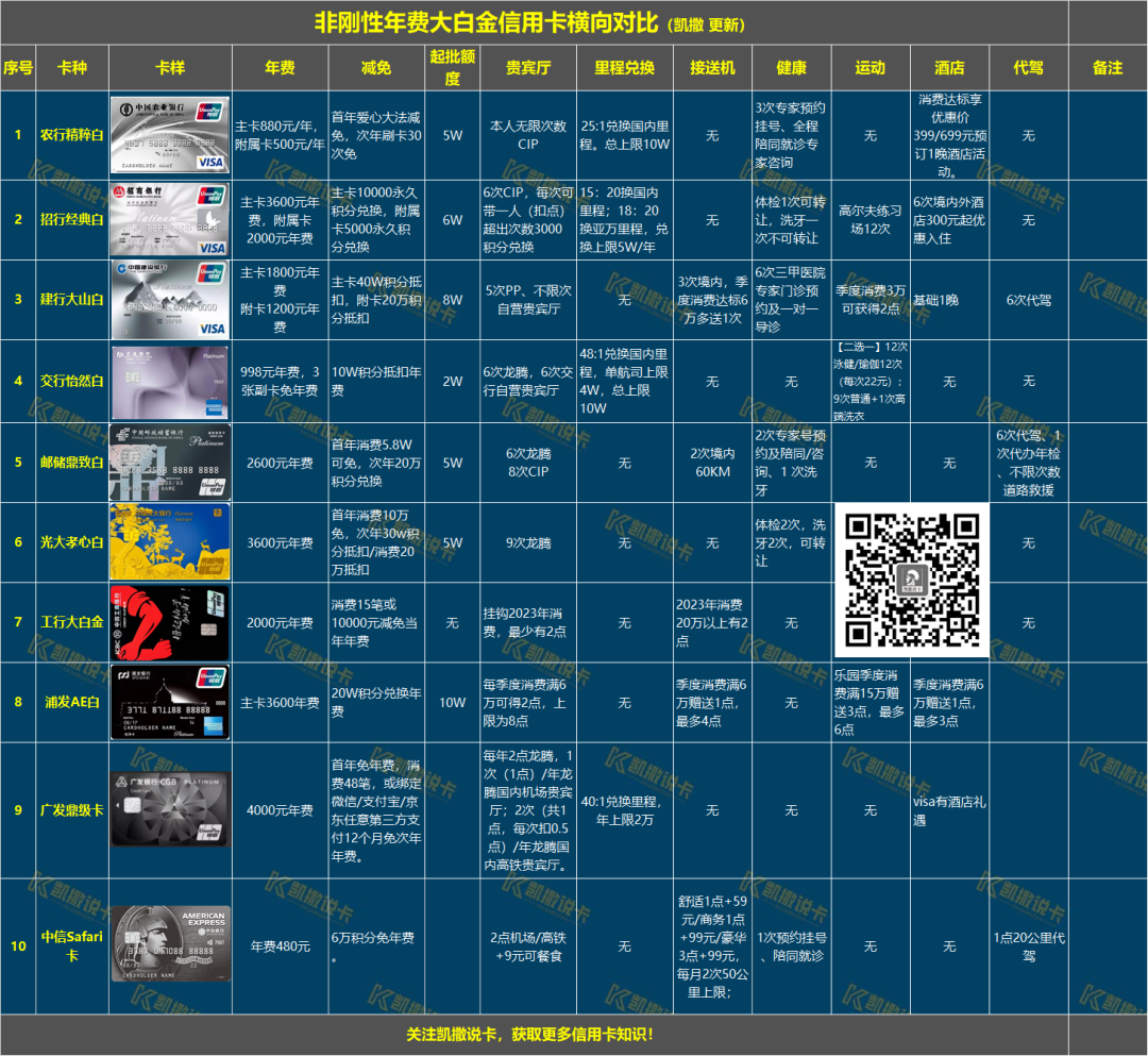 2024年最值得办的非刚性年费白金卡汇总！