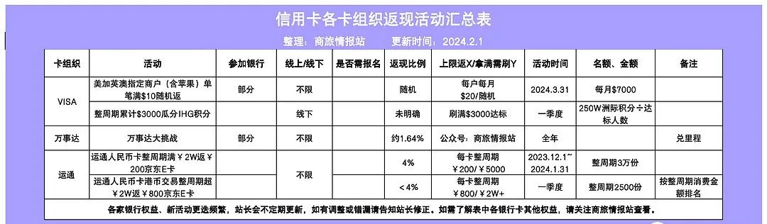 信用卡境外消费返现活动汇总！奖励高达15%