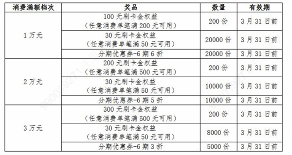 农业银行信用卡 2月达标领刷卡金