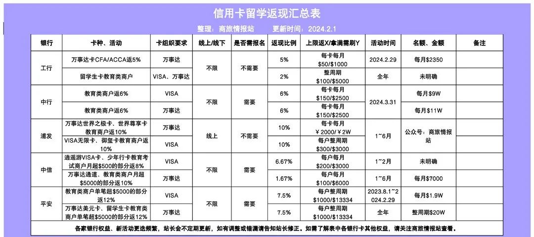信用卡境外消费返现活动汇总！奖励高达15%