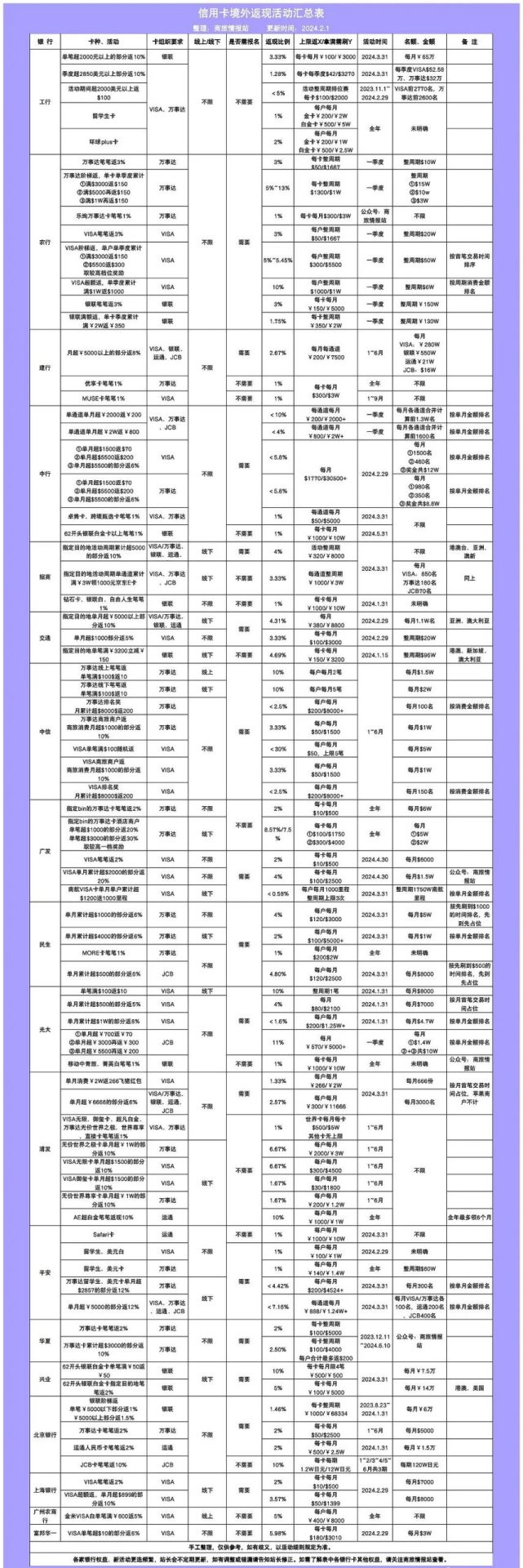 信用卡境外消费返现活动汇总！奖励高达15%