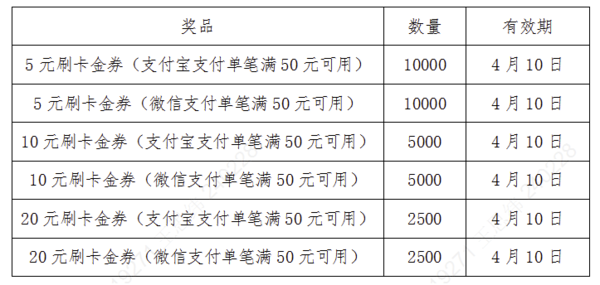 9点开始：农业银行 3月消费节 满1000元得666元刷卡金券等