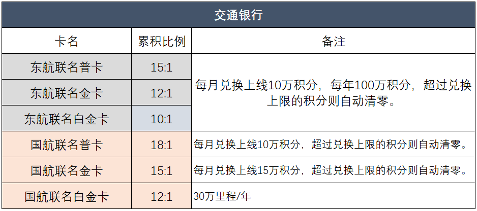 最新2024各行积分兑换里程汇总！