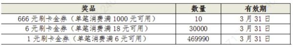 9点开始：农业银行 3月消费节 满1000元得666元刷卡金券等