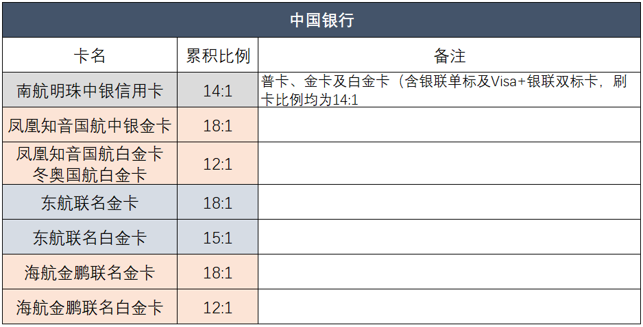 最新2024各行积分兑换里程汇总！
