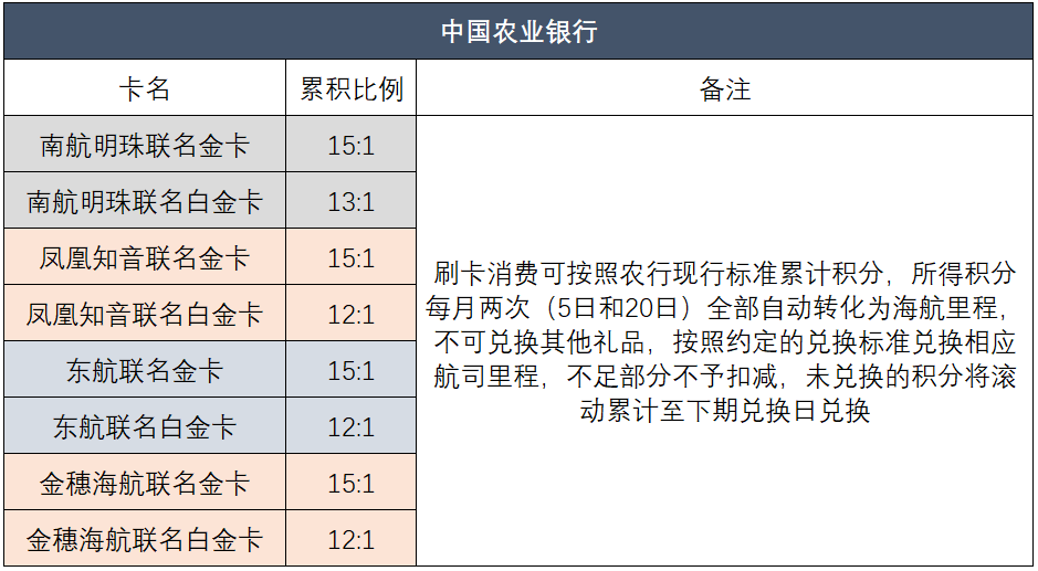最新2024各行积分兑换里程汇总！