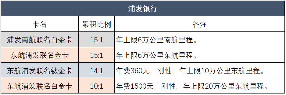最新2024各行积分兑换里程汇总！