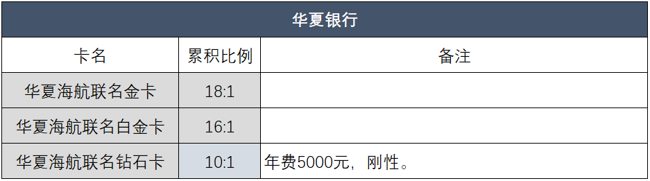 最新2024各行积分兑换里程汇总！