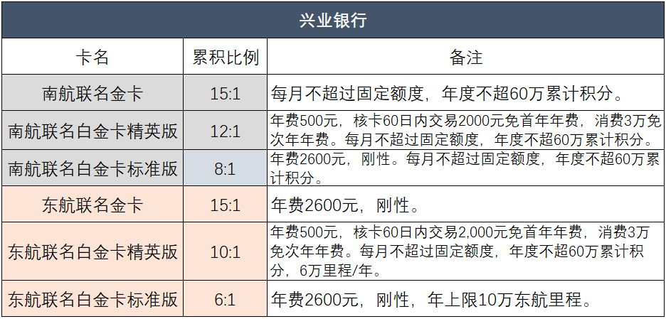 最新2024各行积分兑换里程汇总！