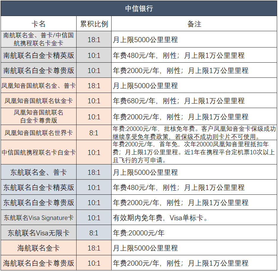 最新2024各行积分兑换里程汇总！