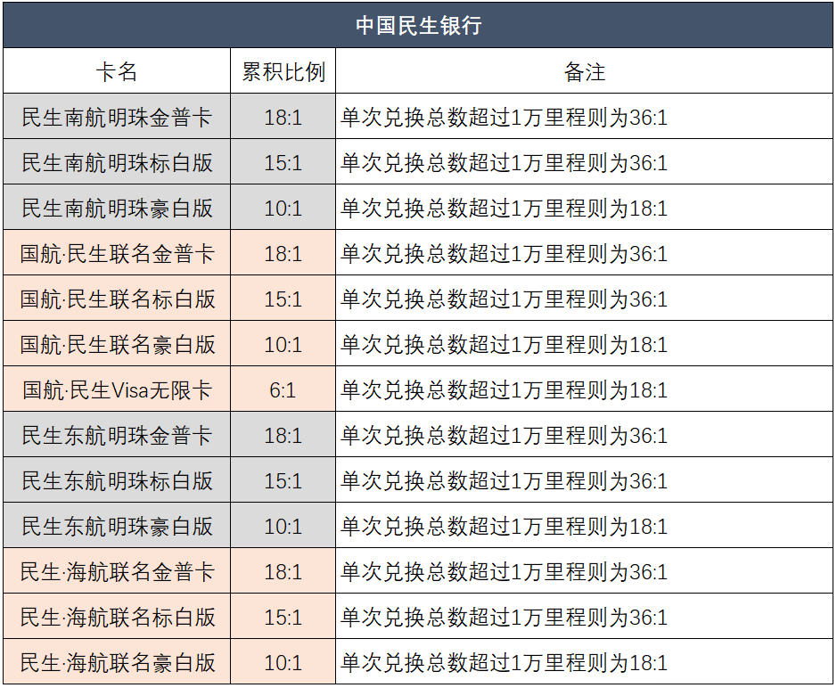 最新2024各行积分兑换里程汇总！