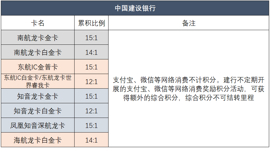 最新2024各行积分兑换里程汇总！