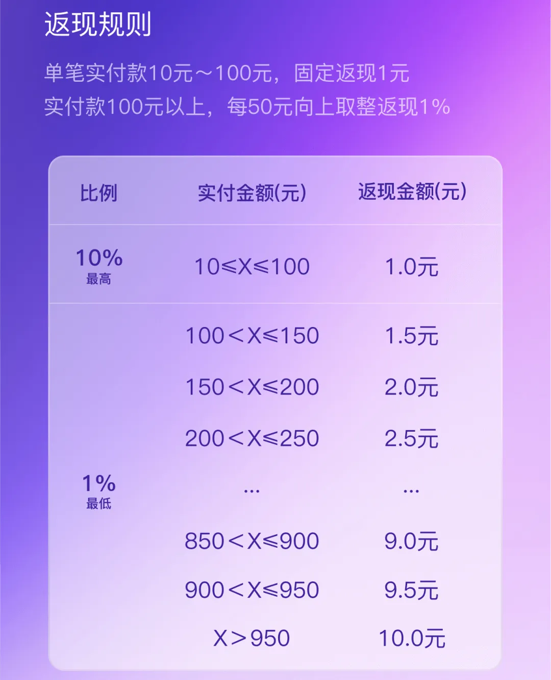 50元立减金+150元返现+240元还款券（完整攻略）
