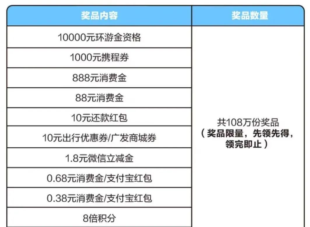 广发超级刷刷刷活动攻略：赢万元环游金