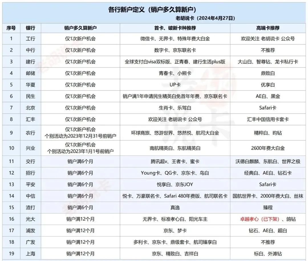 信用卡各银行新户定义