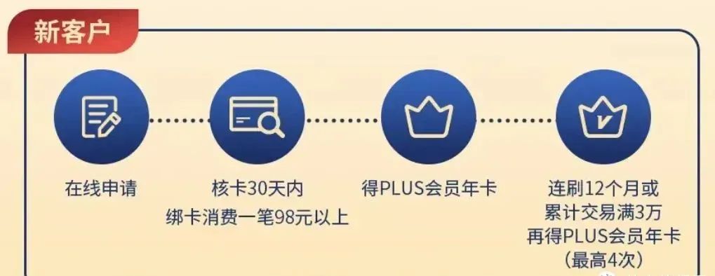 民生 X 京东 联名卡，送5年plus会员+轻松免年费