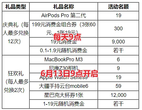 民生银行6月活动详解：消费赢19000元还款金