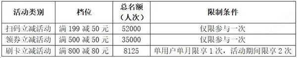 农业银行 X 山姆 信用卡立减满800-80 / 满500-50 / 满199-50