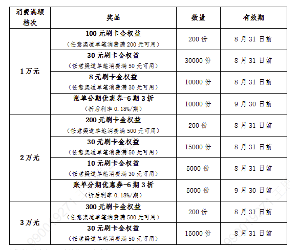 农业银行 6-7月月返现活动 得100元、200元、300元刷卡金权益