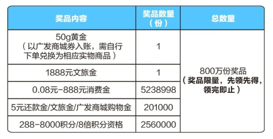 广发超级刷刷刷回归，最高50克黄金