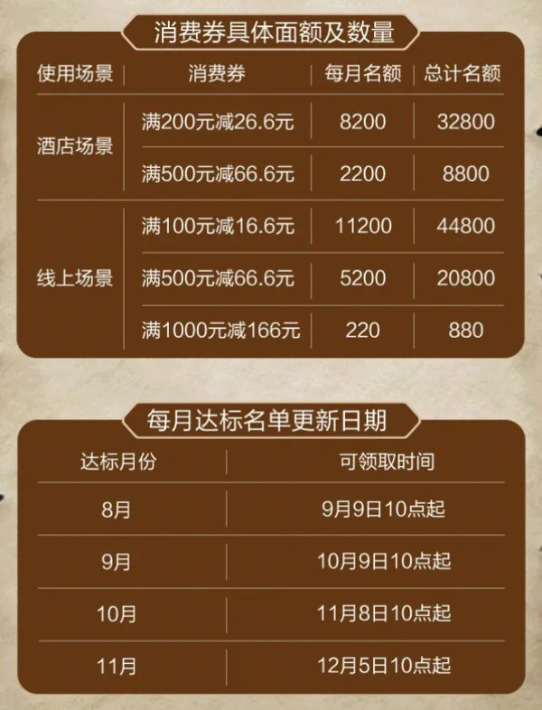 浦发银行 交易达标领文旅消费券