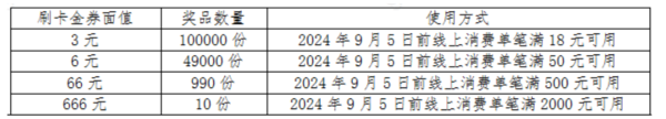 农业银行 天天返现达标礼抽3元/6元/66元/666元刷卡金券