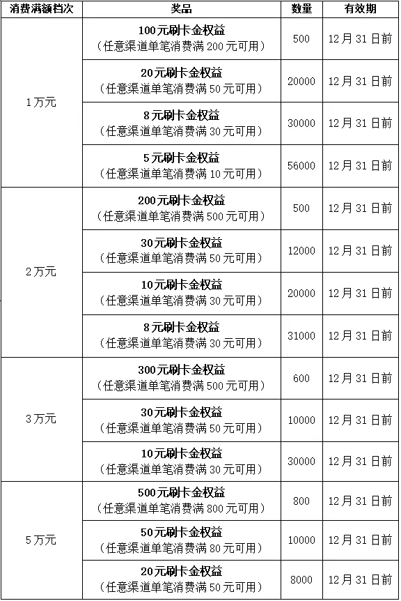 农行最高1100刷卡金+多个积分活动汇总