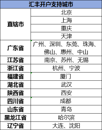 汇丰6700元的羊毛，有能力的上！