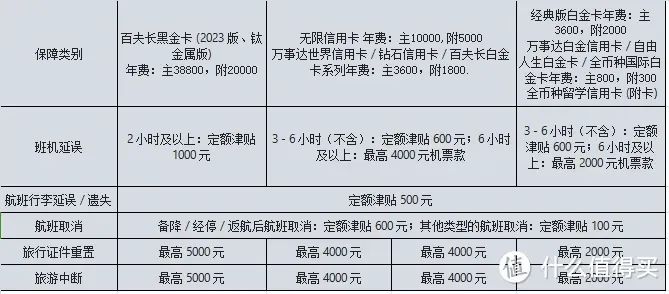 2025各行信用卡延误险权益汇总