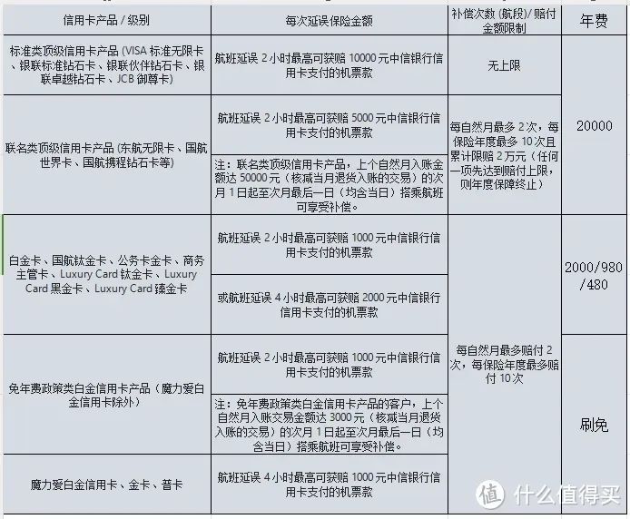 2025各行信用卡延误险权益汇总