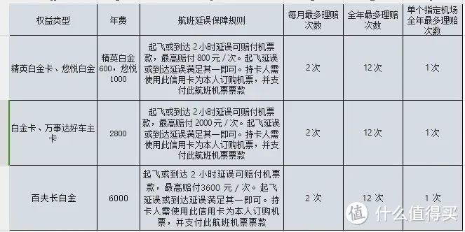 2025各行信用卡延误险权益汇总