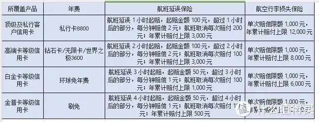 2025各行信用卡延误险权益汇总