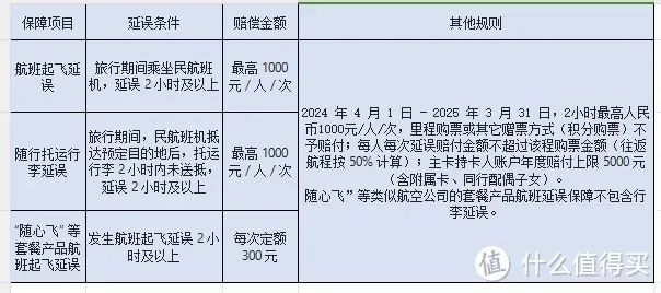 2025各行信用卡延误险权益汇总
