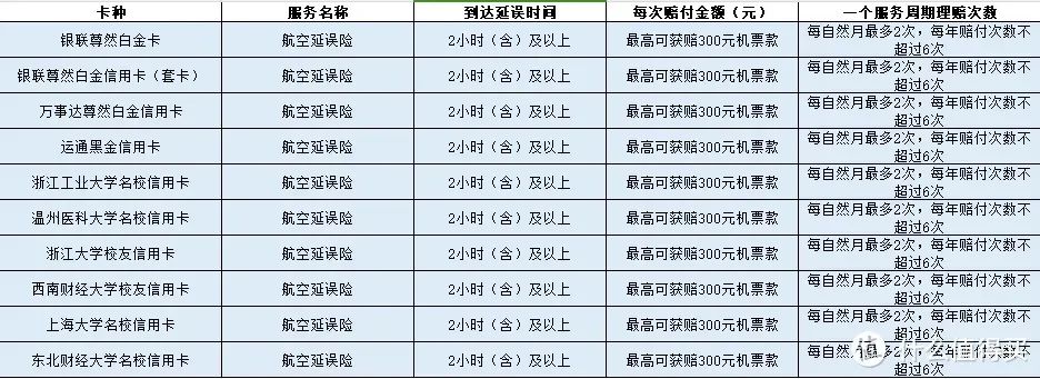 2025各行信用卡延误险权益汇总