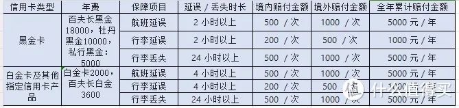 2025各行信用卡延误险权益汇总