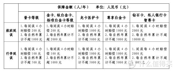 2025各行信用卡延误险权益汇总